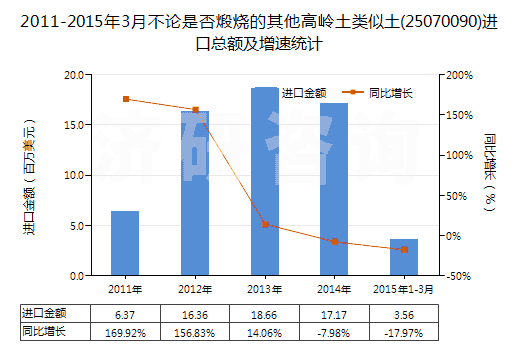 2011-2015年3月不論是否煅燒的其他高嶺土類似土(25070090)進(jìn)口總額及增速統(tǒng)計(jì)